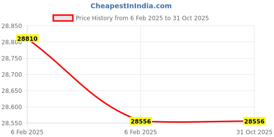 moglix.com Imported 24122 CC/C3W33 Spherical Roller Bearing, 110x180x69mm imported Price History Graph from 6 Feb 2025 to 30 Oct 2025
