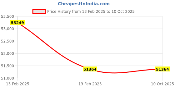 moglix.com Imported 24128 CC/W33 Spherical Roller Bearing, 140x225x85mm imported Price History Graph from 13 Feb 2025 to 10 Oct 2025