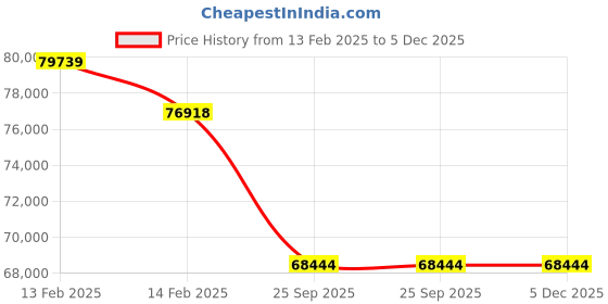 moglix.com Imported 24130 CCK30/C2LW33VG004 Spherical Roller Bearing, 150x250x100mm imported Price History Graph from 13 Feb 2025 to 5 Dec 2025