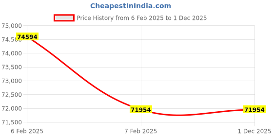 moglix.com Imported 24132 CCK30/W33 Spherical Roller Bearing, 160x270x109mm imported Price History Graph from 6 Feb 2025 to 1 Dec 2025