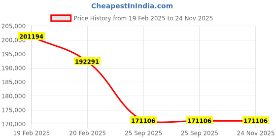 moglix.com Imported 24148 CCK30/W33 Spherical Roller Bearing, 240x400x160mm imported Price History Graph from 19 Feb 2025 to 24 Nov 2025