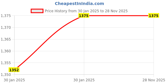 moglix.com Imported 25x34x34mm Cast Iron Imported Square Flange Ball Bearing Unit, FY25TF imported Price History Graph from 30 Jan 2025 to 28 Nov 2025