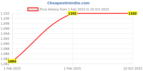 moglix.com Imported 25x34x34mm Cast Iron Imported Square Flange Ball Bearing Unit, FYJ25TF imported Price History Graph from 1 Feb 2025 to 9 Oct 2025