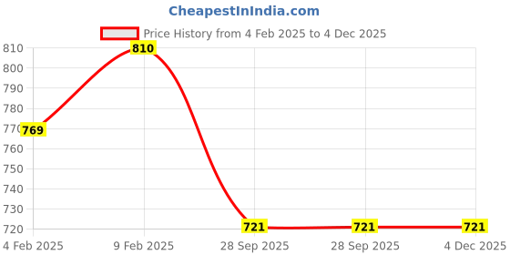 moglix.com Imported 25x42x9mm Single Row Deep Groove Ball Bearing, 61905-2RS1 imported Price History Graph from 4 Feb 2025 to 4 Dec 2025