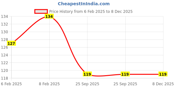 moglix.com Imported 25x47x12mm Deep Groove Ball Bearing, 6005 imported Price History Graph from 6 Feb 2025 to 7 Dec 2025