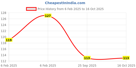 moglix.com Imported 25x47x12mm Deep Groove Ball Bearing, 6005-RS1/C3 imported Price History Graph from 6 Feb 2025 to 16 Oct 2025