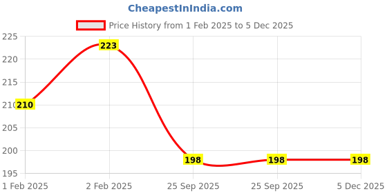 moglix.com Imported 25x47x15mm Single Row Tapered Roller Bearing, VKT8024(32005X) imported Price History Graph from 1 Feb 2025 to 5 Dec 2025