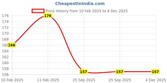 moglix.com Imported 25x52x12mm High Carbon Chromium Steel Deep Groove Ball Bearing, BB1B420205(BB1B-420205) imported Price History Graph from 10 Feb 2025 to 4 Dec 2025