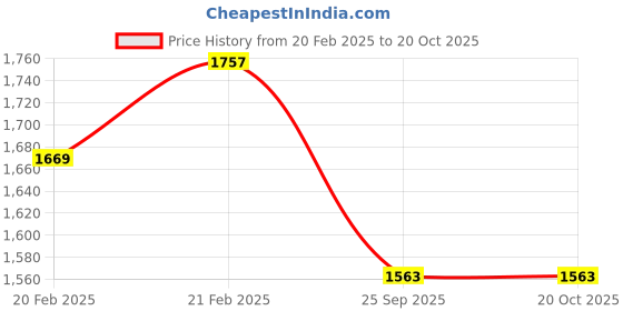 moglix.com Imported 25x52x12mm High Carbon Chromium Steel Deep Groove Ball Bearing, BB1B420205(BB1B-420205) (Pack of 10) imported Price History Graph from 20 Feb 2025 to 19 Oct 2025