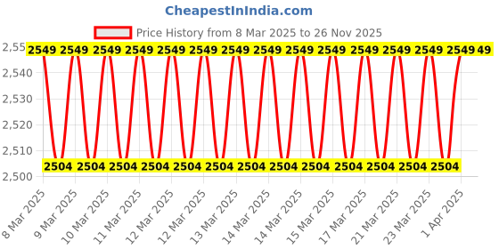 moglix.com Imported 25x52x15mm Steel Single Row Cylindrical Roller Bearing, NUP205ECP imported Price History Graph from 8 Mar 2025 to 25 Nov 2025