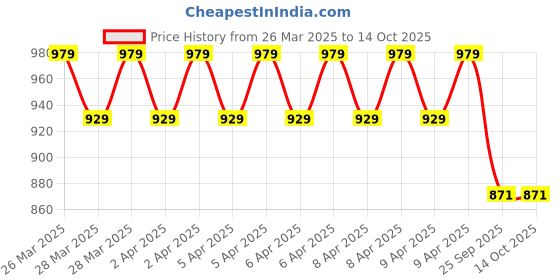 moglix.com Imported 25x52x18mm Single Row Deep Groove Ball Bearing, 62205-2RS1 imported Price History Graph from 26 Mar 2025 to 13 Oct 2025
