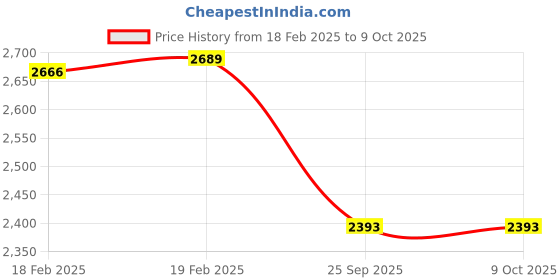 moglix.com Imported 25x52x21mm Double Row Angular Contact Ball Bearing, 3205A imported Price History Graph from 18 Feb 2025 to 8 Oct 2025