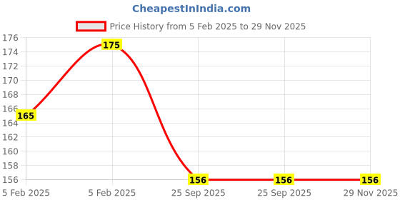 moglix.com Imported 25x62x12mm High Carbon Chromium Steel Deep Groove Ball Bearing, 1838001/C3 imported Price History Graph from 5 Feb 2025 to 29 Nov 2025