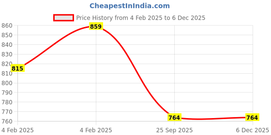 moglix.com Imported 25x62x12mm High Carbon Chromium Steel Deep Groove Ball Bearing, 1838001/C4 (Pack of 5) imported Price History Graph from 4 Feb 2025 to 5 Dec 2025