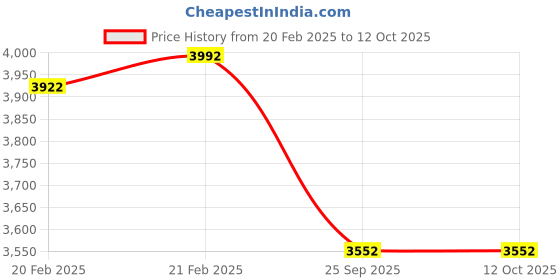 moglix.com Imported 25x62x17mm Spherical Roller Bearing, 21305 CC imported Price History Graph from 20 Feb 2025 to 12 Oct 2025