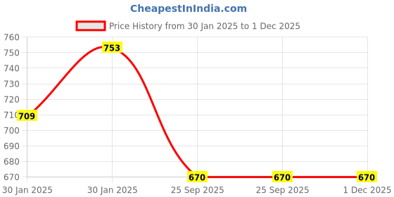 moglix.com Imported 25x62x18mm Single Row Tapered Roller Bearing, 30305 imported Price History Graph from 30 Jan 2025 to 30 Nov 2025