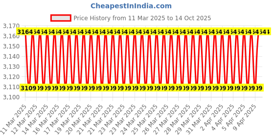 moglix.com Imported 25x62x24mm Steel Single Row Cylindrical Roller Bearing, NJ2305ECP imported Price History Graph from 11 Mar 2025 to 13 Oct 2025