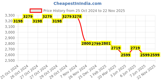 moglix.com Imported 26mm 800W 1100rpm Rotary Hammer Drill with Accessories, TI-CG-12483 imported Price History Graph from 25 Oct 2024 to 22 Nov 2025