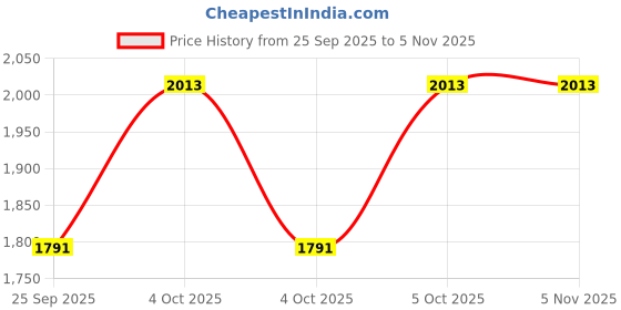 moglix.com Imported 2789/2729/Q 40x77x24mm Steel Single Row Tapered Roller Bearing (Pack of 5) imported Price History Graph from 25 Sep 2025 to 4 Nov 2025