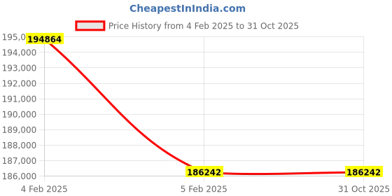 moglix.com Imported 29248 Spherical Thrust Roller Bearing, 240x340x60mm imported Price History Graph from 4 Feb 2025 to 31 Oct 2025