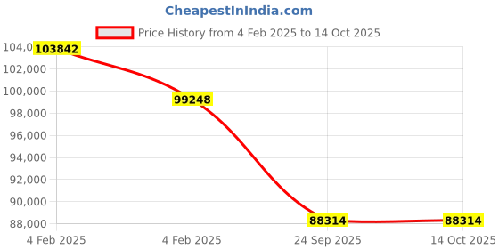 moglix.com Imported 29338 E Spherical Thrust Roller Bearing, 190x320x78mm imported Price History Graph from 4 Feb 2025 to 14 Oct 2025