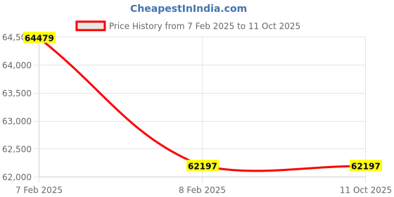 moglix.com Imported 29424 E Spherical Thrust Roller Bearing, 120x250x78mm imported Price History Graph from 7 Feb 2025 to 10 Oct 2025