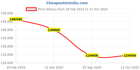 moglix.com Imported 29434 E Spherical Thrust Roller Bearing, 170x340x103mm imported Price History Graph from 20 Feb 2025 to 11 Oct 2025