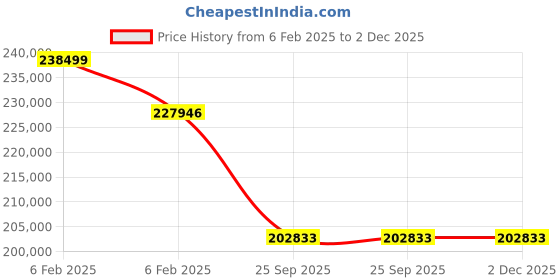 moglix.com Imported 29440 E Spherical Thrust Roller Bearing, 200x400x122mm imported Price History Graph from 6 Feb 2025 to 2 Dec 2025