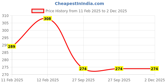 moglix.com Imported 29x51x11mm Single Row Tapered Roller Bearing, BT1B329013AQ imported Price History Graph from 11 Feb 2025 to 1 Dec 2025