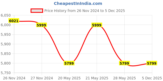 moglix.com Imported 2Ah 21V 5 inch Cordless Angle Grinder imported Price History Graph from 26 Nov 2024 to 5 Dec 2025