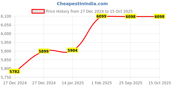 moglix.com Imported 3 Ton Hydraulic Trolley Jack with Oil Seal Kit, GTJ3 imported Price History Graph from 27 Dec 2024 to 15 Oct 2025