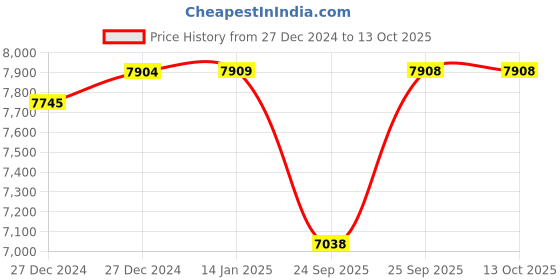 moglix.com Imported 3 Ton Red Heavy Duty Single Piston Trolley Jack, HSP3 imported Price History Graph from 27 Dec 2024 to 13 Oct 2025