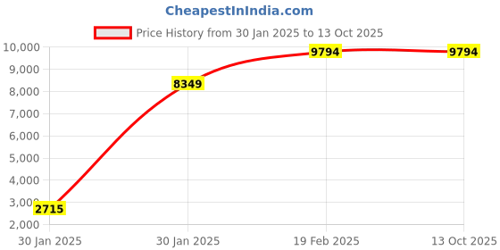 moglix.com Imported 30 Litre Air Compressor with 2HP Motor, Paint Gun &a; Pipe imported Price History Graph from 30 Jan 2025 to 13 Oct 2025