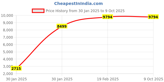 moglix.com Imported 30 Litre Oil Based Air Compressor with 2.5HP Motor &a; 192lpm Flow rate imported Price History Graph from 30 Jan 2025 to 9 Oct 2025