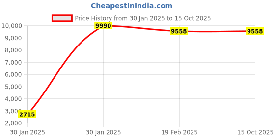 moglix.com Imported 30 Litre Oil Based Air Compressor with 2.5HP Motor, Paint Gun &a; Air Hose Pipe imported Price History Graph from 30 Jan 2025 to 14 Oct 2025