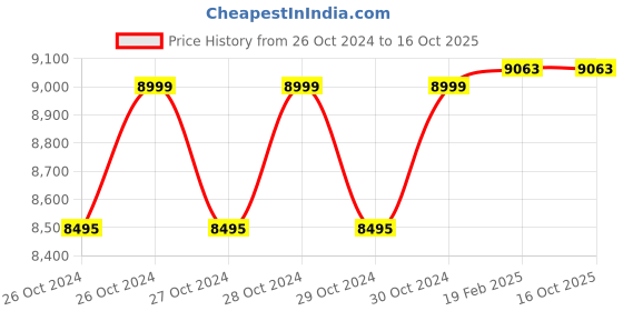 moglix.com Imported 30 Litre Oil Free Air Compressor with 1HP Copper Winding Motor &a; 116 psi Pressure, TI-S3-11765 imported Price History Graph from 26 Oct 2024 to 15 Oct 2025