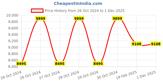 moglix.com Imported 30 Litre Oil Free &a; Sound Less Air Compressor with 1.5HP Motor &a; 8 Bar Pressure, SD-PT-21113 imported Price History Graph from 26 Oct 2024 to 1 Dec 2025