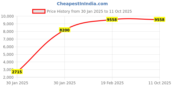 moglix.com Imported 30 Litre Red Heavy Duty Automatic Air Compressor with 2HP Motor &a; Auto Cut imported Price History Graph from 30 Jan 2025 to 11 Oct 2025