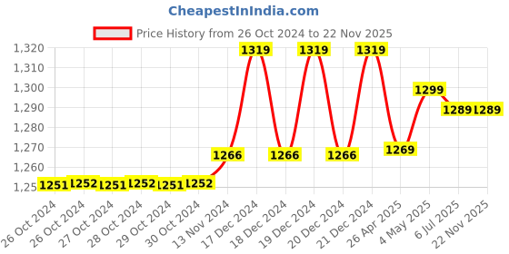 moglix.com Imported 300W 10mm Drill Machine With Rubber Grip Hammer imported Price History Graph from 26 Oct 2024 to 22 Nov 2025