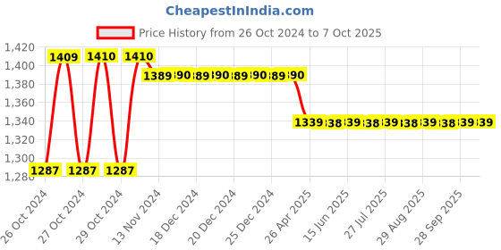 moglix.com Imported 300W Drill Machine, 41 Pcs Socket &a; 13 Pcs Drill Bit Combo imported Price History Graph from 26 Oct 2024 to 7 Oct 2025