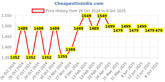 moglix.com Imported 300W Drill Machine, 41 Pcs Socket &a; 5 Pcs Wall Drill Bit Combo imported Price History Graph from 26 Oct 2024 to 8 Oct 2025