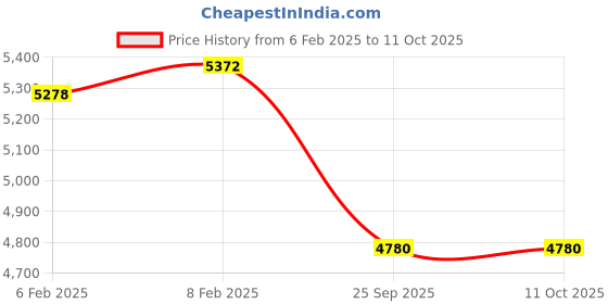 moglix.com Imported 30314 Single Row Tapered Roller Bearing, 70x150x38mm imported Price History Graph from 6 Feb 2025 to 10 Oct 2025