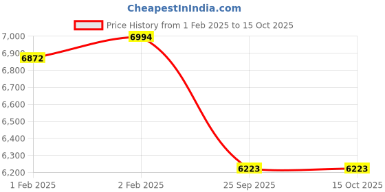 moglix.com Imported 30315 Single Row Tapered Roller Bearing, 75x160x40mm imported Price History Graph from 1 Feb 2025 to 15 Oct 2025