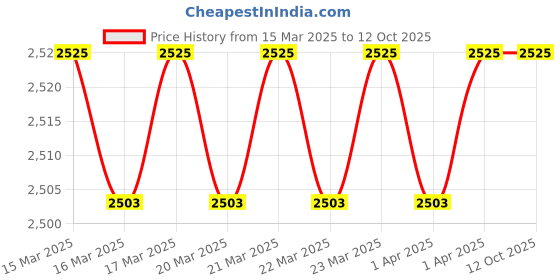 moglix.com Imported 305 NR Single Row Deep Groove Ball Bearing, 25x62x17mm imported Price History Graph from 15 Mar 2025 to 12 Oct 2025