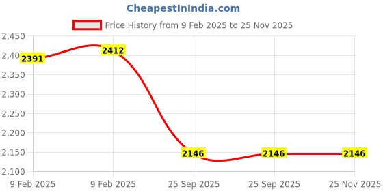 moglix.com Imported 306 Single Row Deep Groove Ball Bearing, 30x72x19mm imported Price History Graph from 9 Feb 2025 to 25 Nov 2025