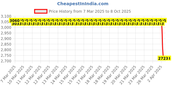 moglix.com Imported 307-ZNR Single Row Deep Groove Ball Bearing, 35x80x21mm imported Price History Graph from 7 Mar 2025 to 8 Oct 2025