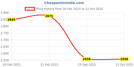 moglix.com Imported 308 NR Single Row Deep Groove Ball Bearing, 40x90x23mm imported Price History Graph from 20 Feb 2025 to 12 Oct 2025