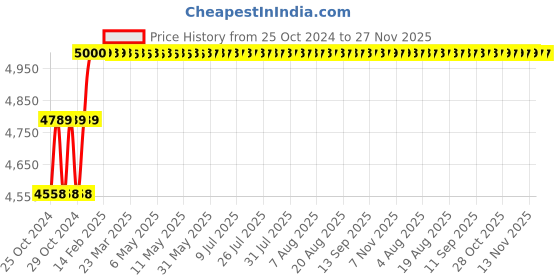 moglix.com Imported 30mm 1000W 1300rpm Rotary Hammer Drill with Accessories, TI-CP-12439 imported Price History Graph from 25 Oct 2024 to 26 Nov 2025