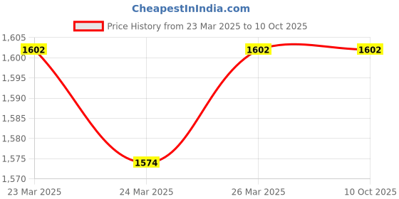 moglix.com Imported 30x40x38mm Cast Iron Imported Square Flange Ball Bearing Unit, FY1.3/16TF imported Price History Graph from 23 Mar 2025 to 9 Oct 2025