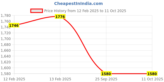 moglix.com Imported 30x46x31mm Imported Square Flange Ball Bearing Unit, FYJ35KF imported Price History Graph from 12 Feb 2025 to 11 Oct 2025